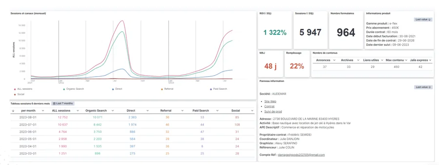 Tableau de bord Data Jalis : suivi des sessions et canaux d'acquisition par site client