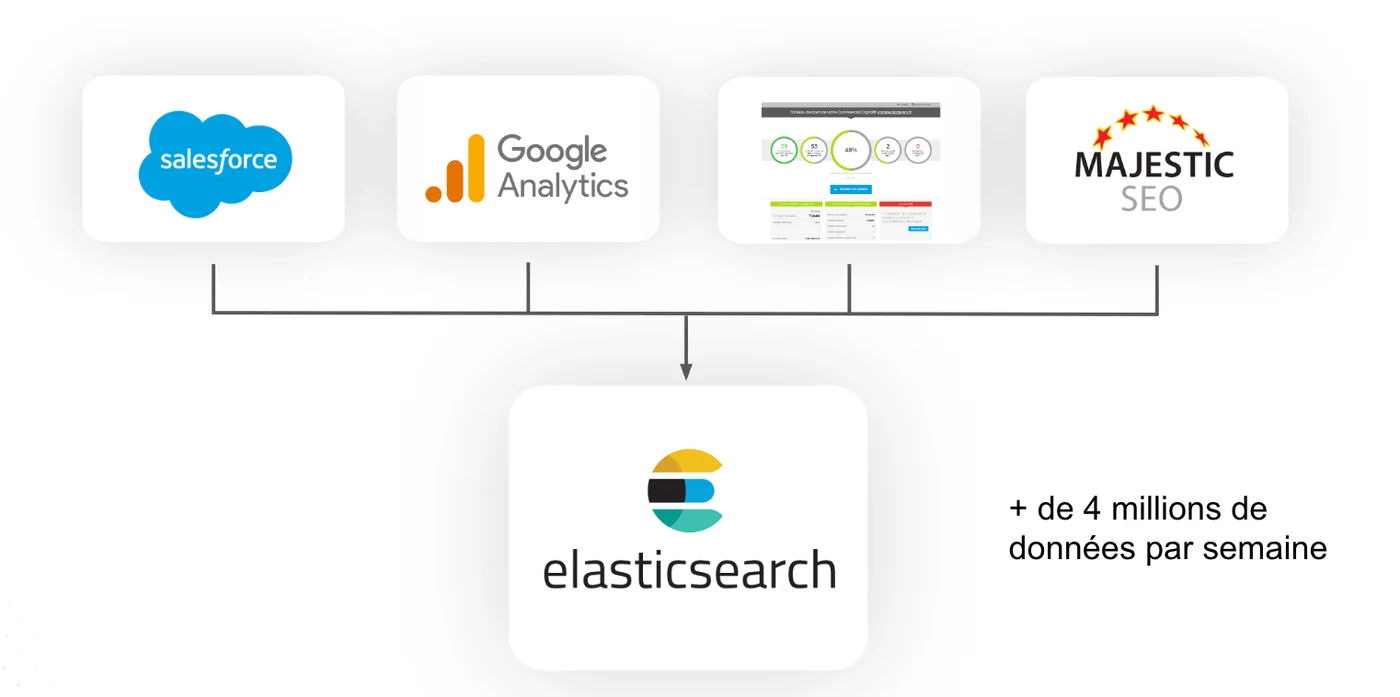Schéma des sources de données (Salesforce, Google Analytics, Majestic SEO) centralisées dans Elasticsearch, plus de 4 millions de données traitées par semaine